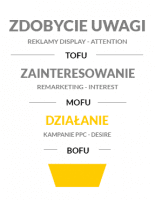 lejek-BOFU Bottom of Funnel
